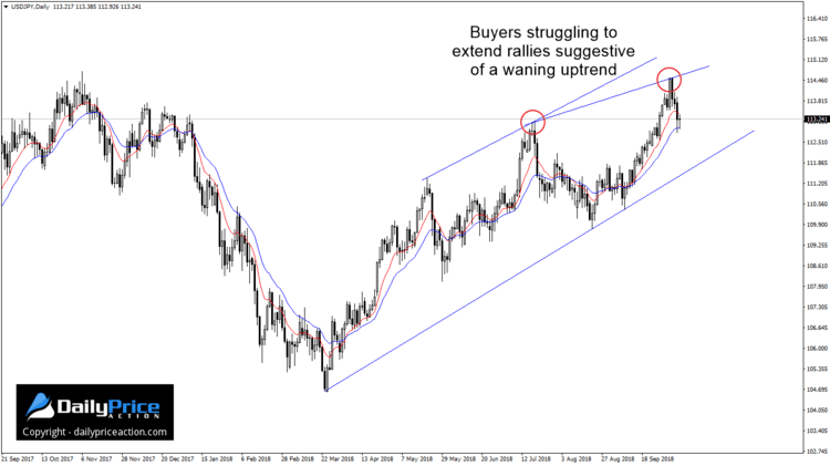 USDJPY highs and lows
