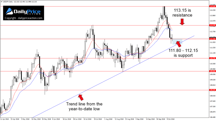 USDJPY trend line support