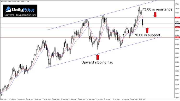 WTI daily time frame