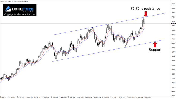 US crude oil daily time frame