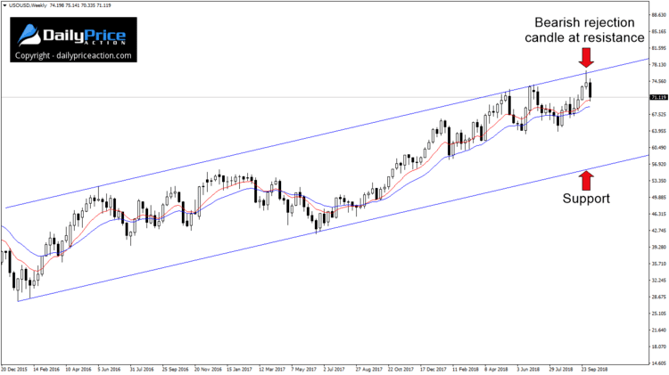 WTI weekly time frame