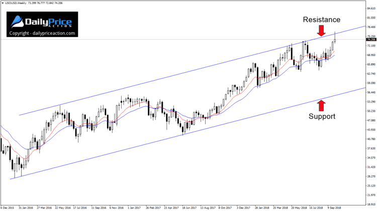 US Crude Oil weekly time frame