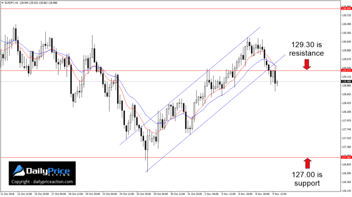 EURJPY 4-hour ascending channel