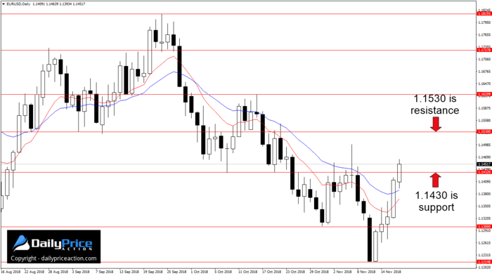 EURUSD daily time frame