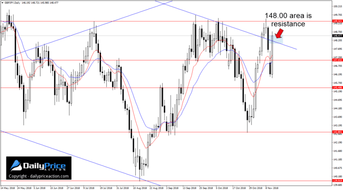 GBPJPY resistance on daily chart