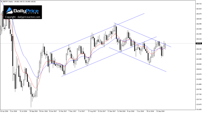 GBPJPY channels on weekly time frame