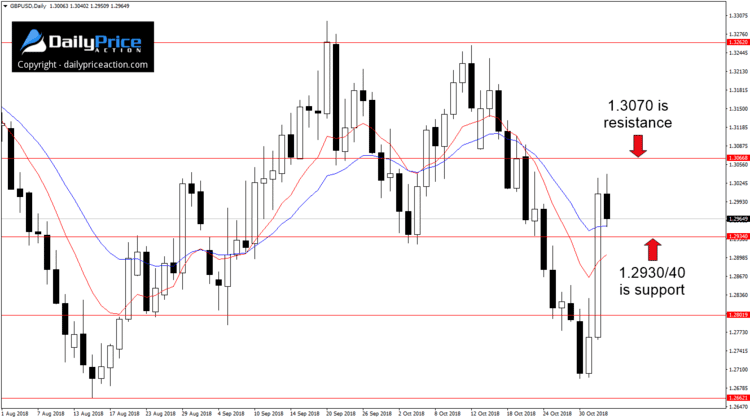 GBPUSD support and resistance levels