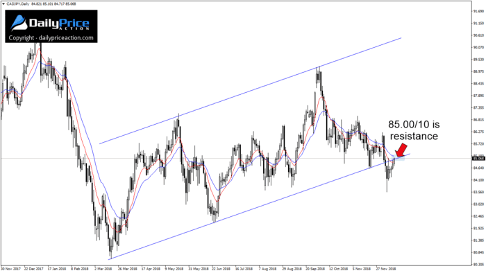 CADJPY resistance on the daily time frame