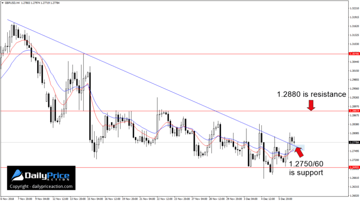 GBPUSD Clears Wedge Resistance, Targets 1.2880 1 GBPUSD wedge pattern on 4-hour chart