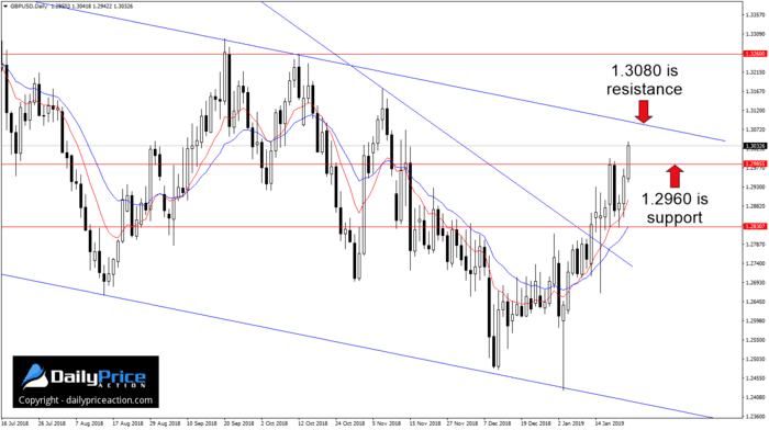 GBPUSD key support and resistance areas