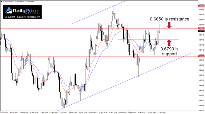 NZDUSD key support and resistance areas