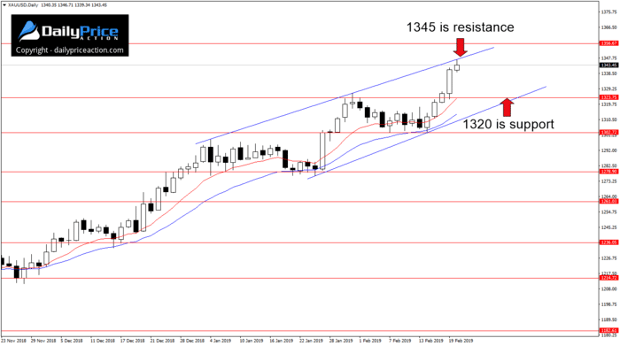 Gold uptrend with rising wedge pattern