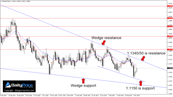EURUSD descending channel on the daily chart