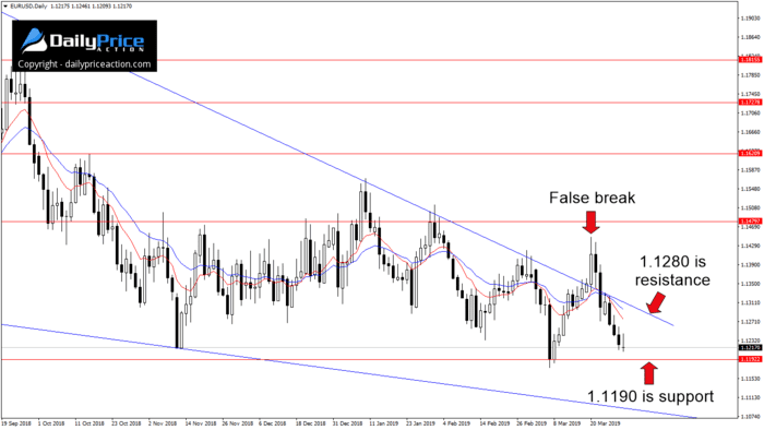 Weekly Forex Forecast (April 1 - 5, 2019) 1 EURUSD support and resistance levels