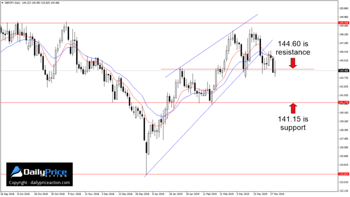 Weekly Forex Forecast (April 1 - 5, 2019) 3 GBPJPY rising wedge breakdown
