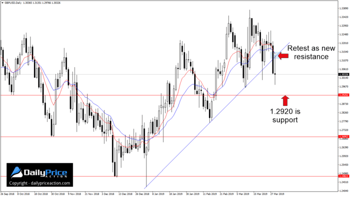 Weekly Forex Forecast (April 1 - 5, 2019) 2 GBPUSD break and retest of support