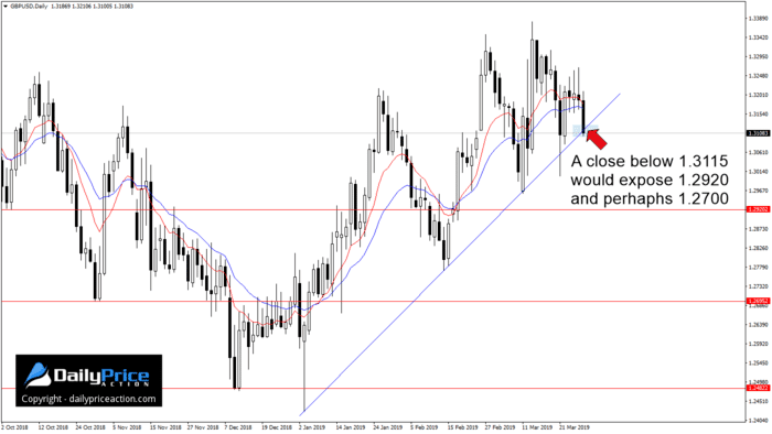 GBPUSD: End of the Relief Rally? 1 GBPUSD trend line support
