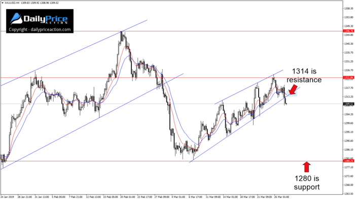 Gold rising wedge on the daily time frame
