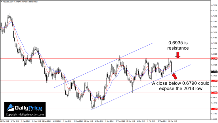 NZDUSD: Future Direction Hinges on These Two Levels 1 NZDUSD ascending channel on the daily time frame