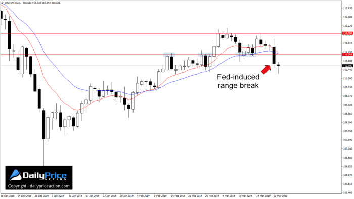 USDJPY range break on daily chart