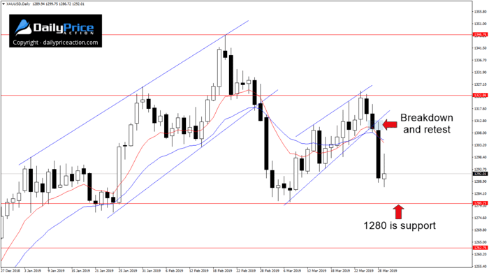 Weekly Forex Forecast (April 1 - 5, 2019) 5 Gold break and retest of new resistance