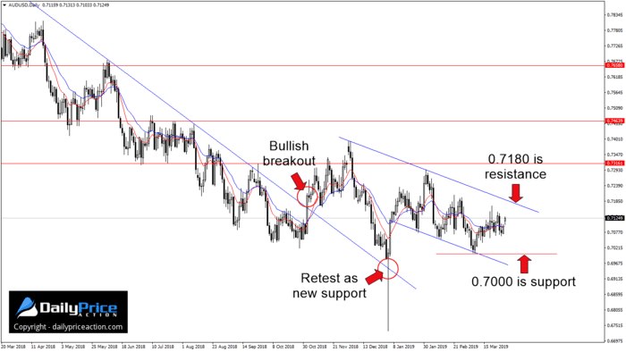 AUDUSD Needs a Catalyst; Will It Be the RBA? 1 AUDUSD breakout and channel