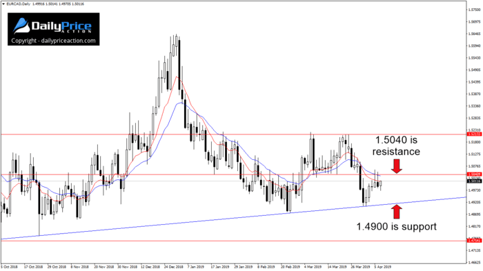 EURCAD trend line support