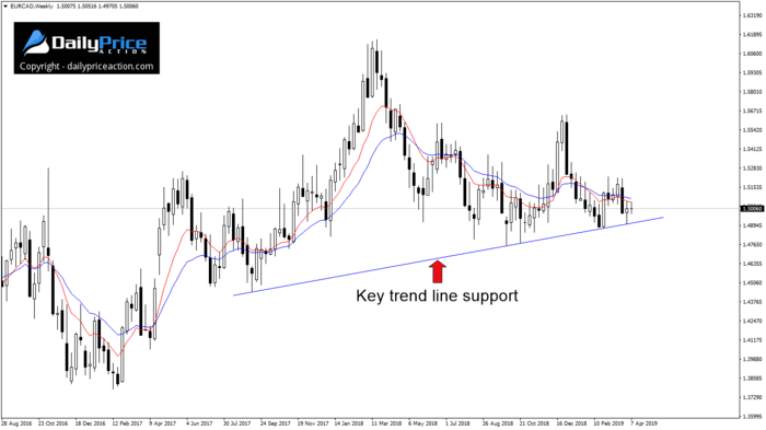 EURCAD weekly trend line support
