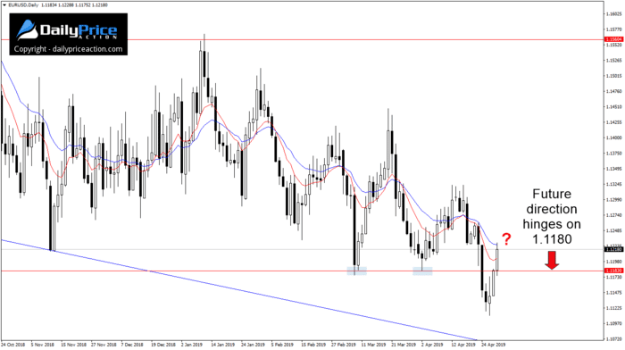 EURUSD daily time frame