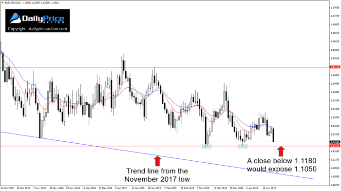 EURUSD daily time frame