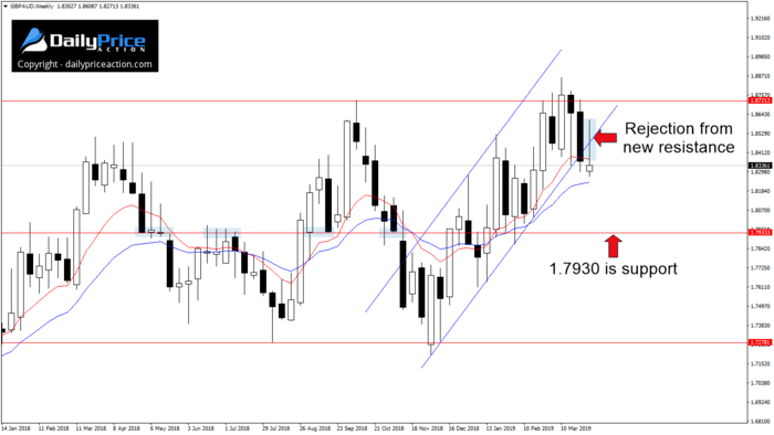 GBPAUD Shorts Still Favored Below 1.8500 1 GBPAUD ascending channel break