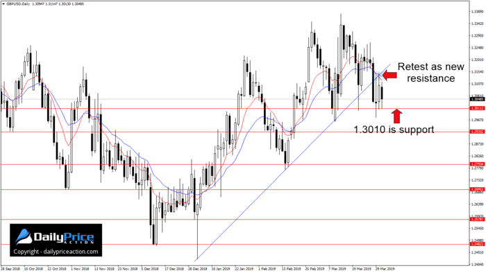 GBPUSD selloff from new resistance area