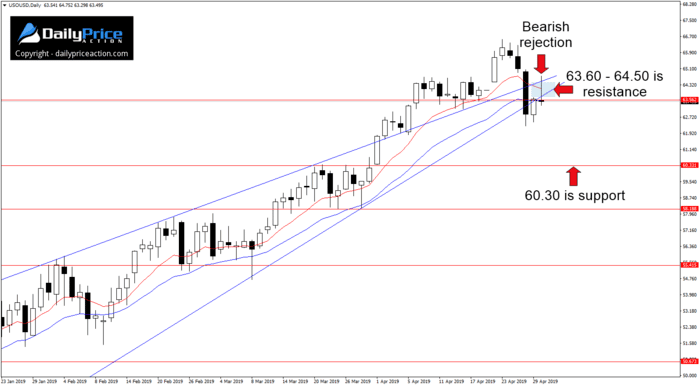WTI Crude Oil Reversal Potential Intact Below 64.50 1 WTI rising wedge on the daily chart