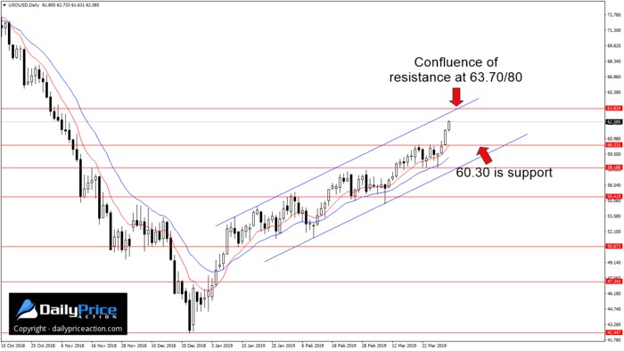 Confluence of resistance on crude oil daily chart