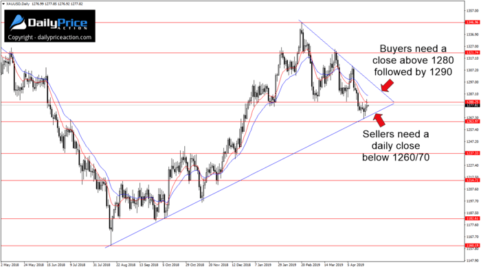 XAUUSD trend line support and resistance