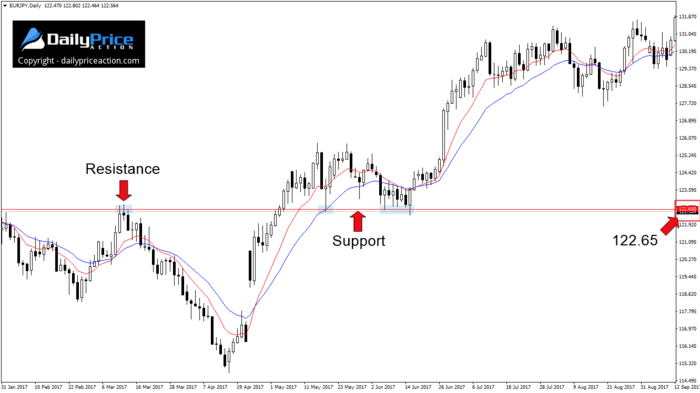EURJPY key horizontal level