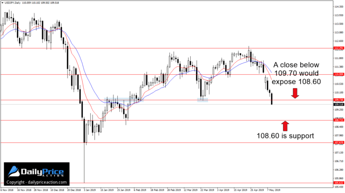 USDJPY daily time frame