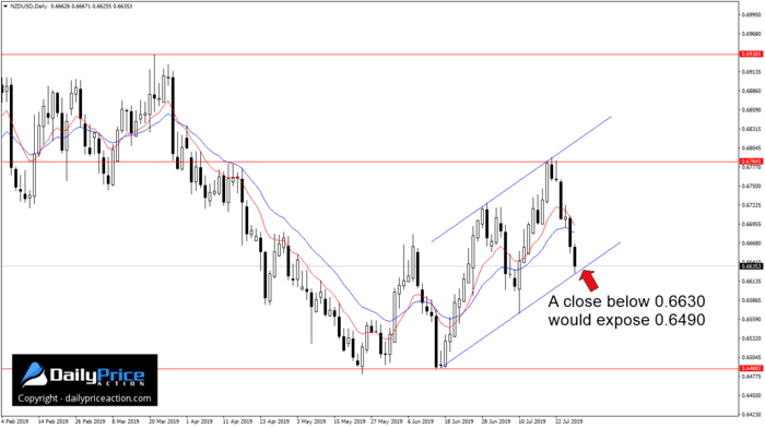 NZDUSD ascending channel