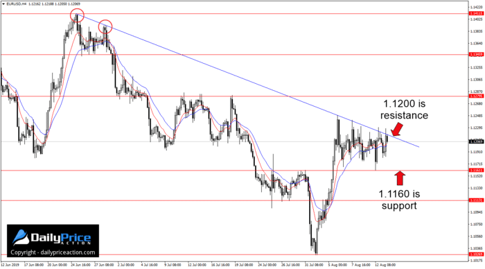 EURUSD trend line resistance