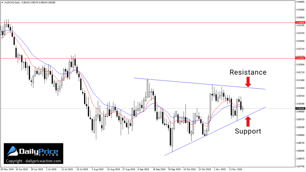 (Video) Weekly Forex Forecast for November 25 - 29, 2019 5 AUDCAD daily wedge pattern