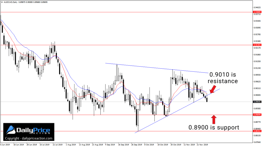 (Video) Weekly Forex Forecast for December 2 - 6, 2019 4 AUDCAD breakdown from wedge pattern