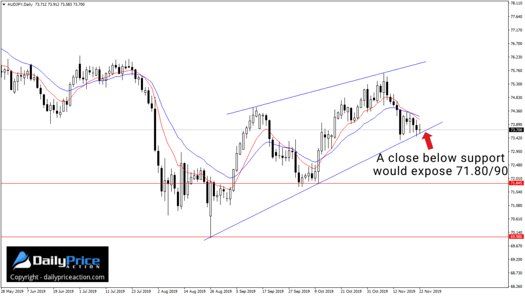(Video) Weekly Forex Forecast for November 25 - 29, 2019 4 AUDJPY rising wedge pattern