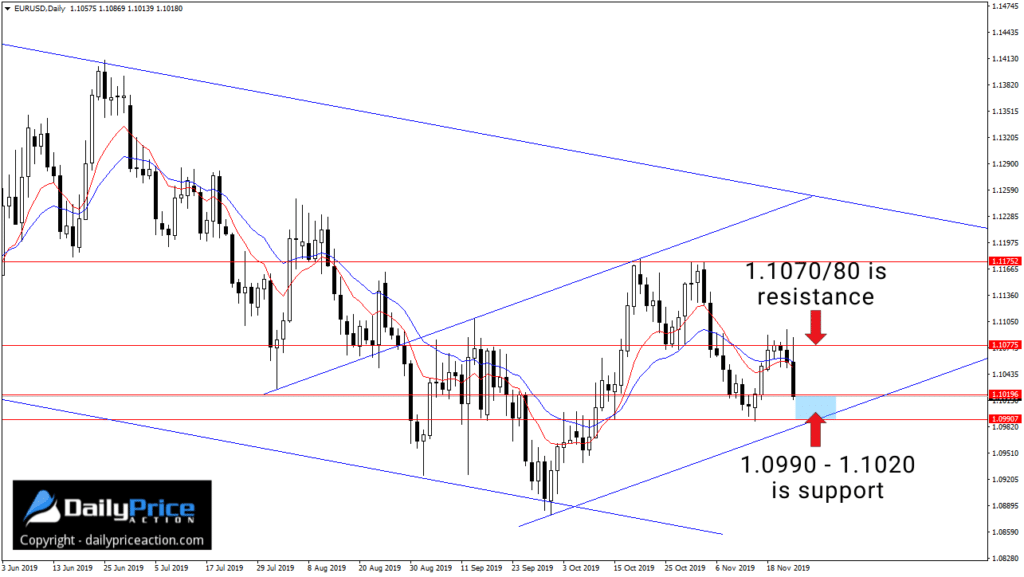 (Video) Weekly Forex Forecast for November 25 - 29, 2019 1 EURUSD ascending channel on the daily time frame
