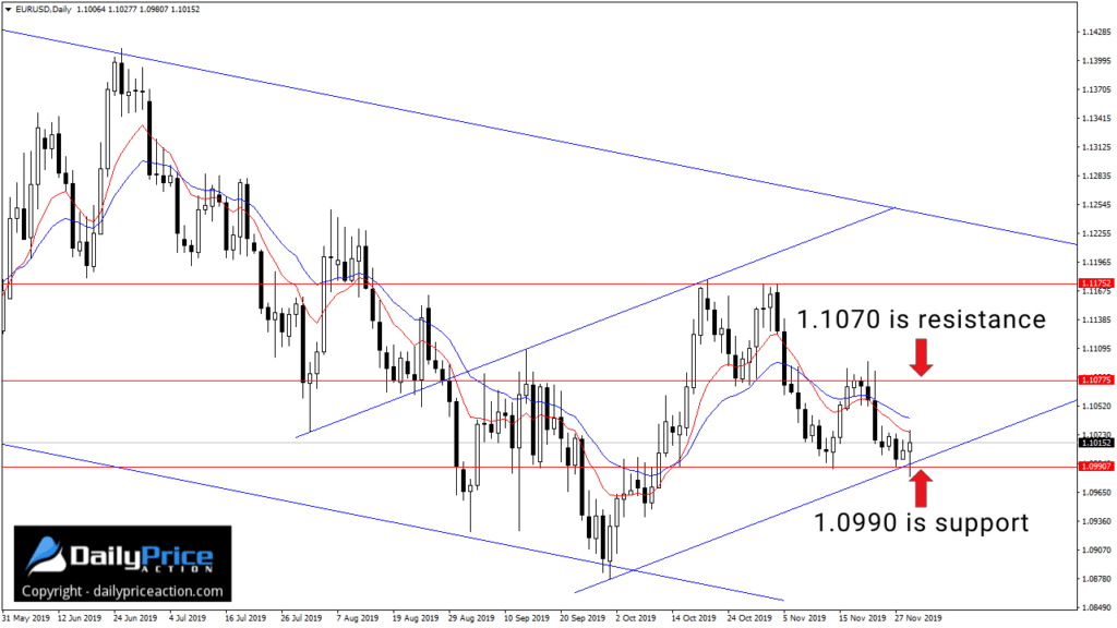 (Video) Weekly Forex Forecast for December 2 - 6, 2019 1 EURUSD ascending channel and confluence of support