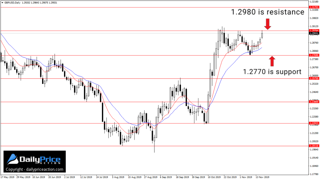 GBPUSD support and resistance levels