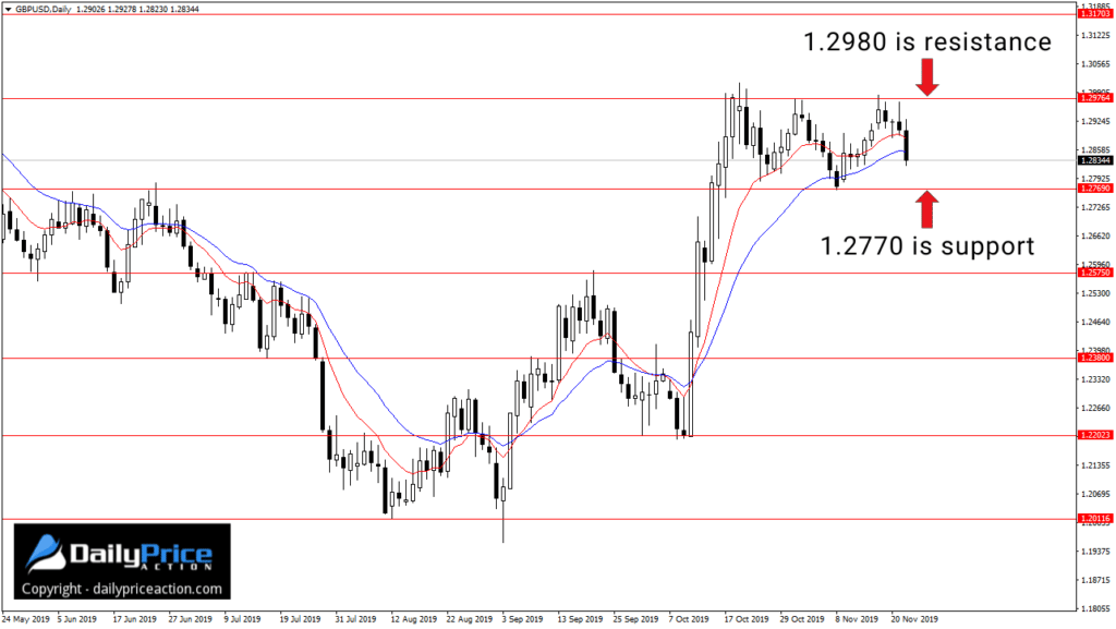 (Video) Weekly Forex Forecast for November 25 - 29, 2019 2 GBPUSD key horizontal support and resistance