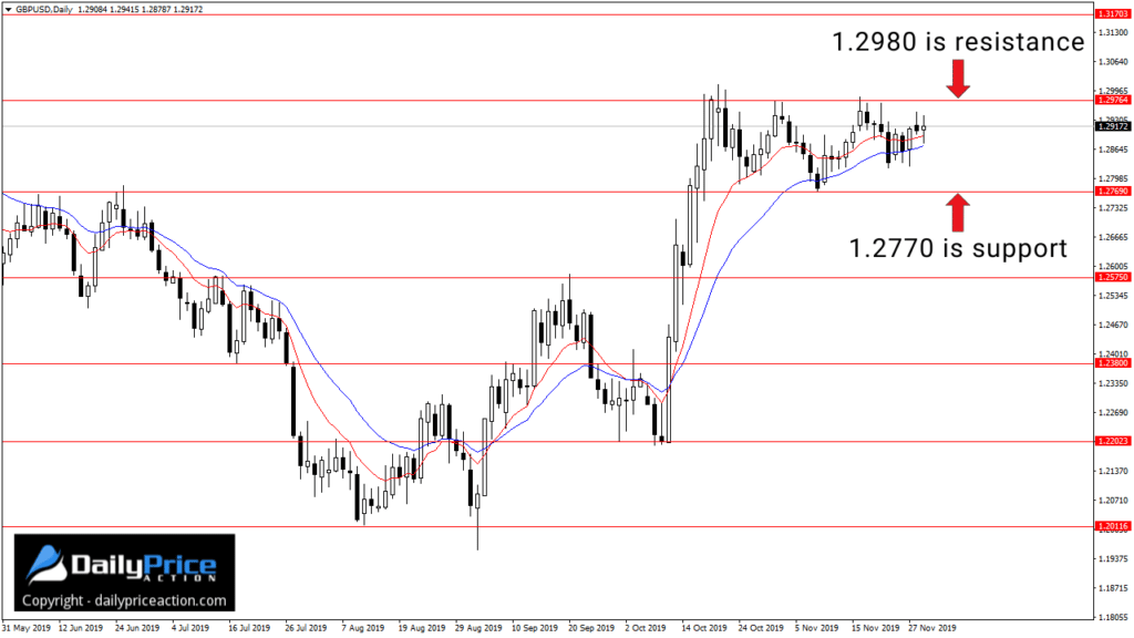 (Video) Weekly Forex Forecast for December 2 - 6, 2019 2 GBPUSD horizontal support and resistance levels