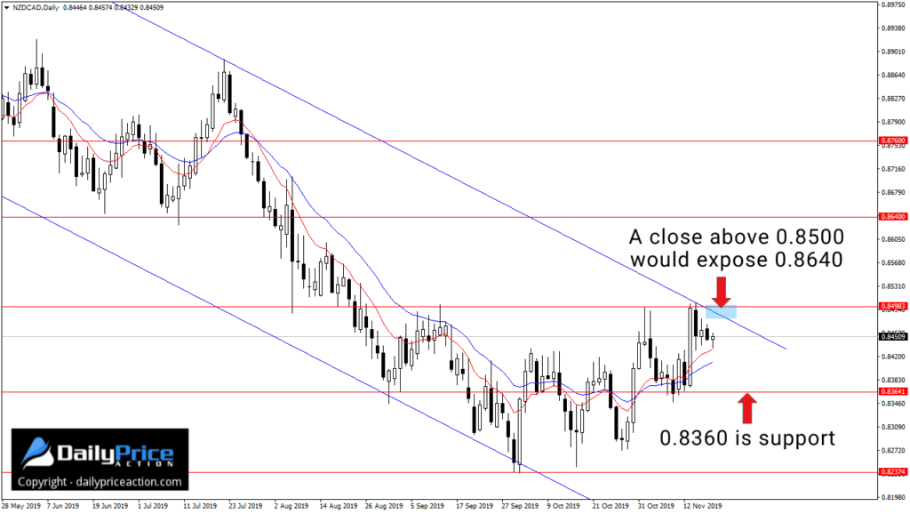 NZDCAD confluence of resistance at 0.8500