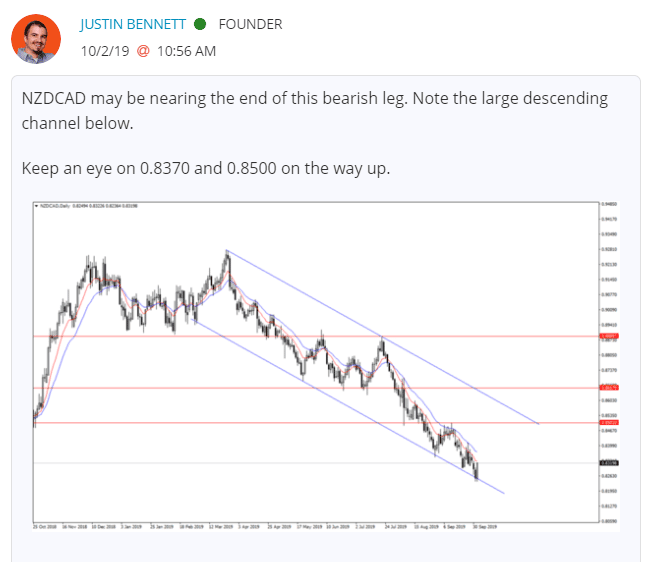 NZDCAD: Bullish Scenario Hinges on 0.8500 1 NZDCAD comment