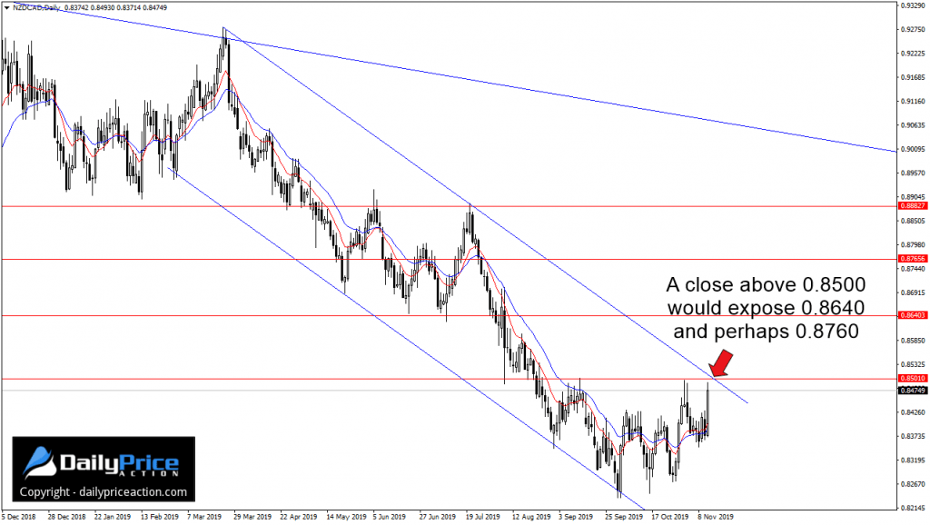 NZDCAD: Bullish Scenario Hinges on 0.8500 3 NZDCADDaily New